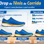Ilustração explicativa mostrando o drop do tênis de corrida, com diferença de altura entre calcanhar e antepé e comparação entre drop baixo, médio e alto